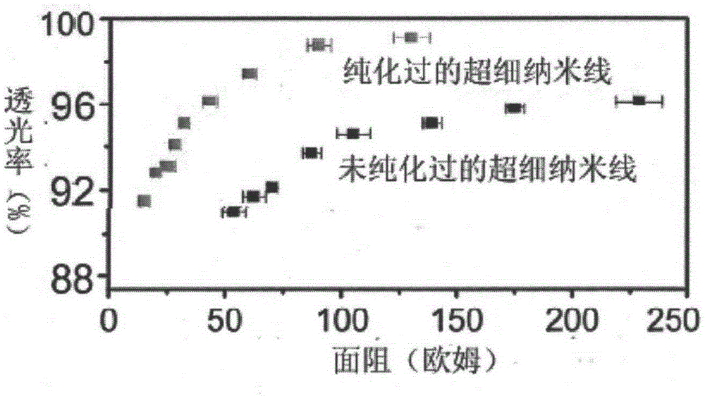 Purification method for silver nanowire