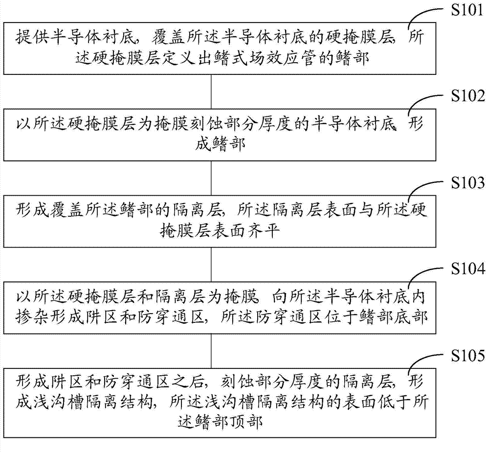 Fin type field-effect transistor forming method