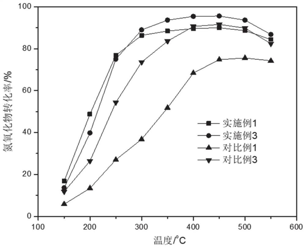 Bimetal modified catalyst as well as preparation method and application thereof