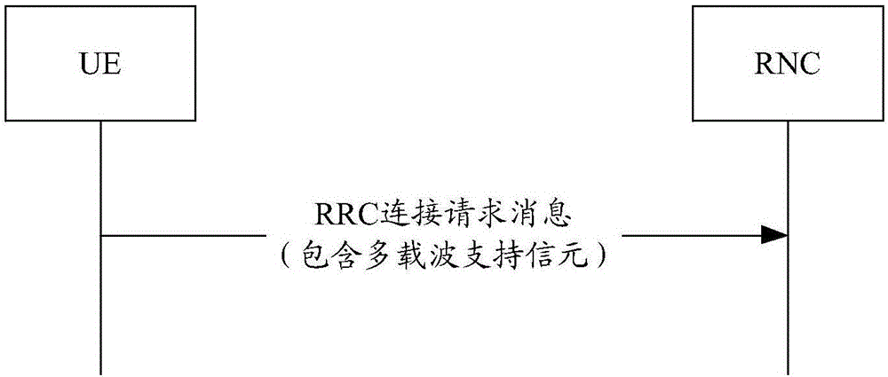 Method and system of transmission UE supporting multi-carrier capacity