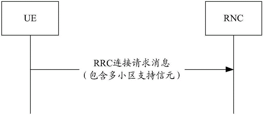 Method and system of transmission UE supporting multi-carrier capacity