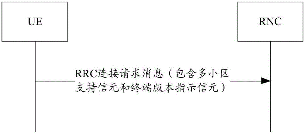 Method and system of transmission UE supporting multi-carrier capacity