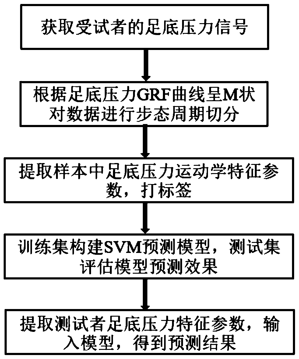 Diabetic foot risk early warning device based on time-space domain characteristics of plantar pressure information