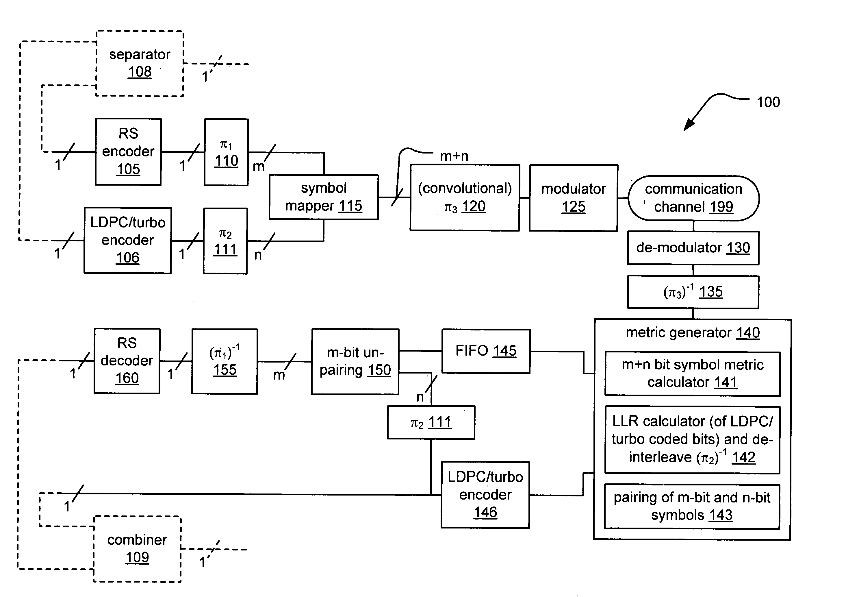 System correcting random and/or burst errors using RS (Reed-Solomon) code, turbo/LDPC (Low Density Parity Check) code and convolutional interleave