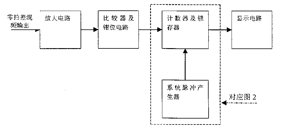 Pulse type counting method