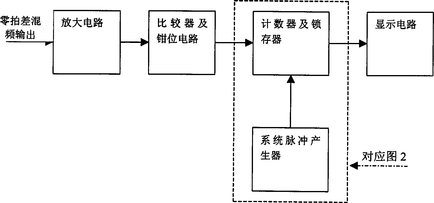 Pulse type counting method