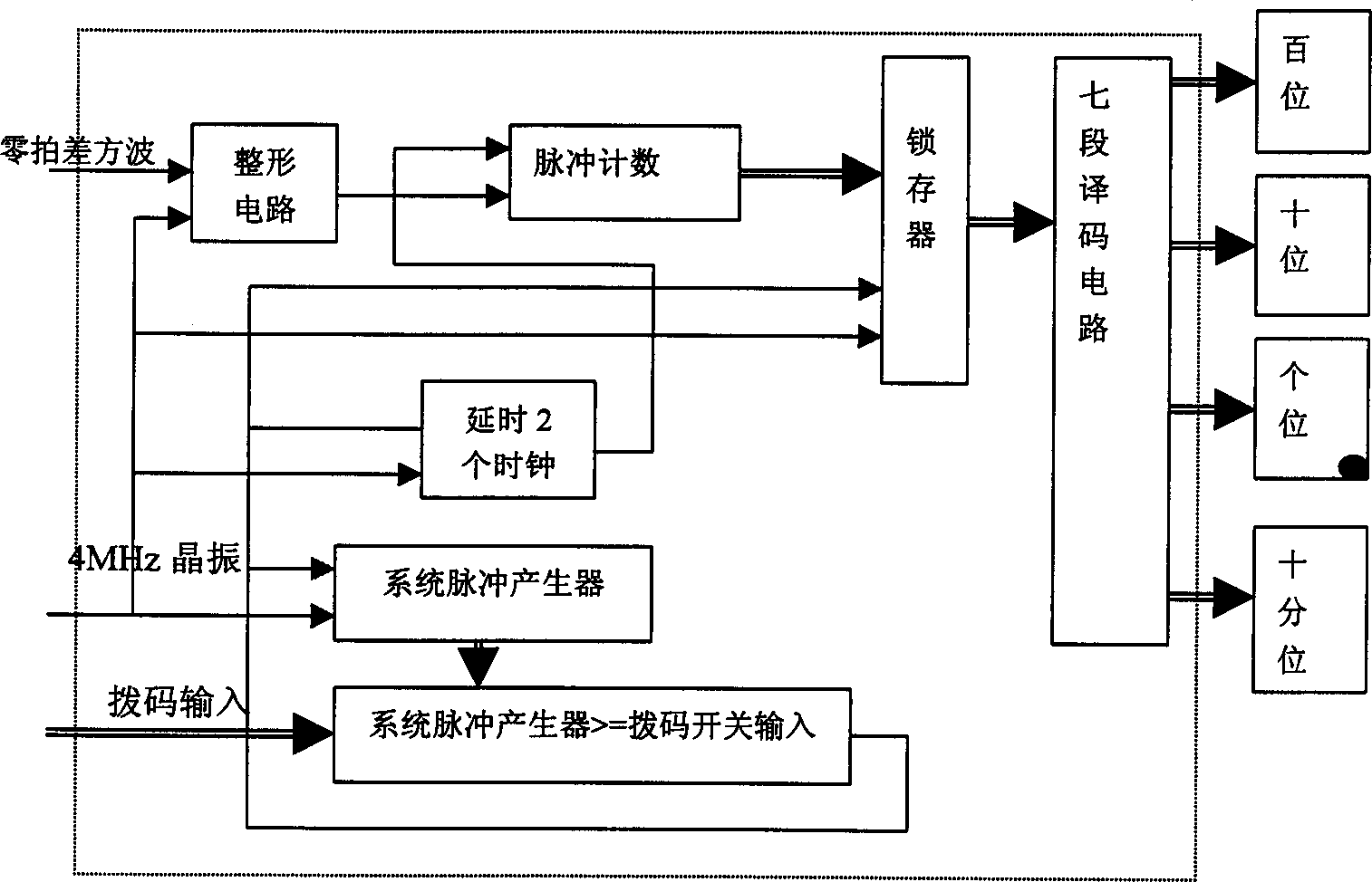 Pulse type counting method