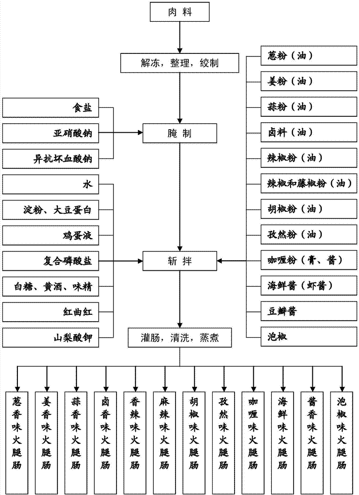 Processing method of series flavor ham sausages