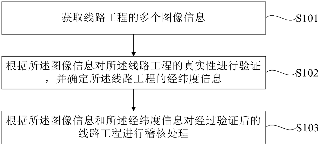 Remote auditing method, remote auditing device and remote auditing terminal of line project, and computer storage medium