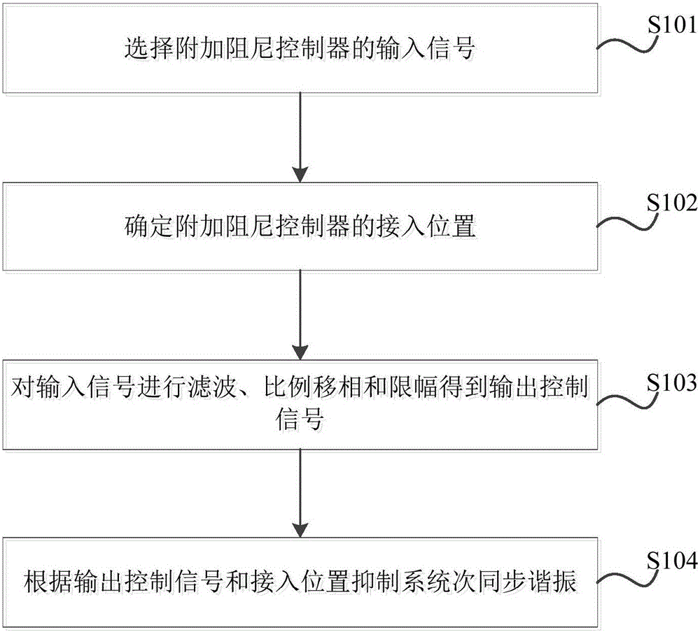 Control method and device of restraining sub-synchronous resonance