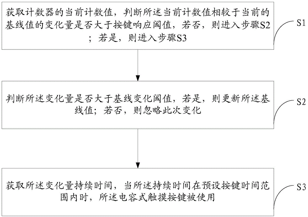 Method for detecting state of capacitive touch key