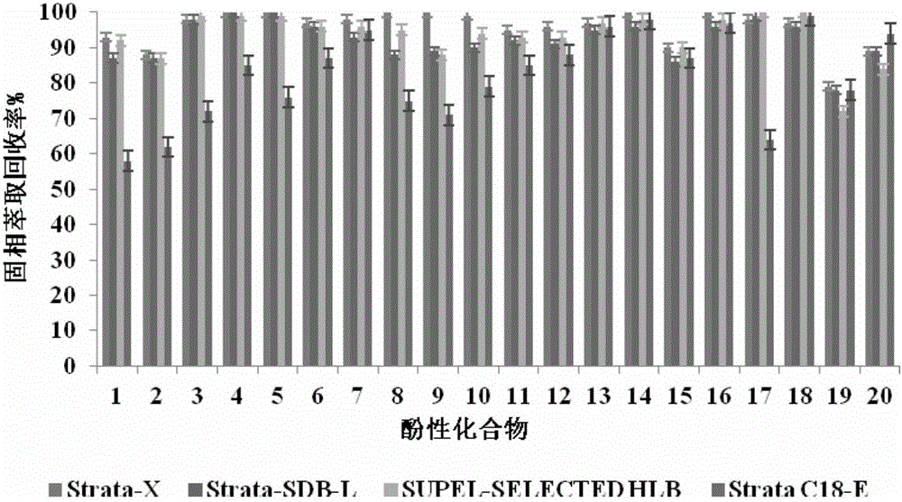 Method for measuring phenolic compounds in immature bitter oranges or fructus aurantii through SPE-HPLC