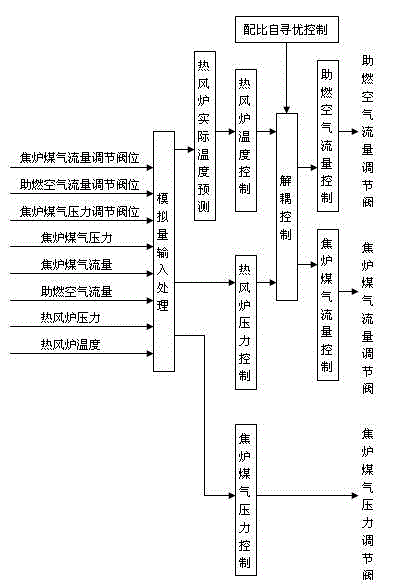 Temperature control device of flue gas desulfurizing and acid-making hot blast stove and control method