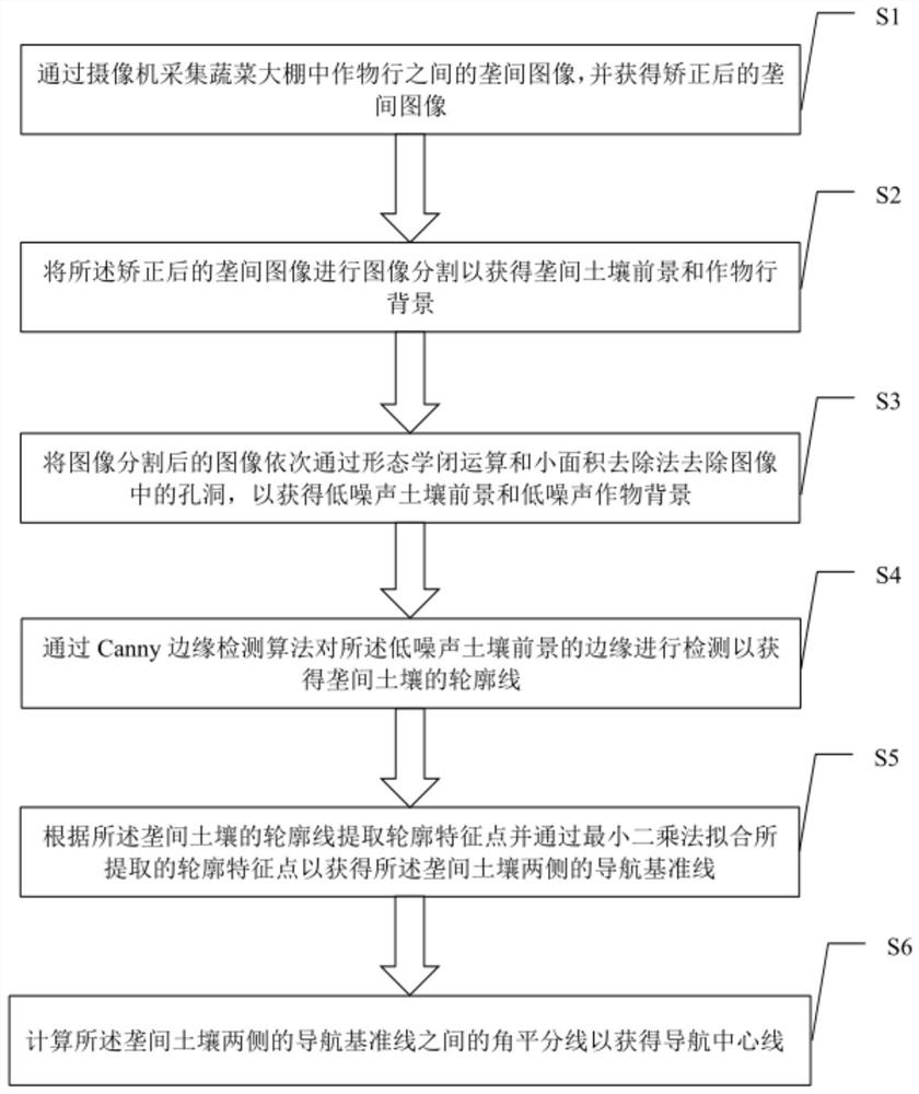 Navigation center line extraction method for vegetable greenhouse inspection robot