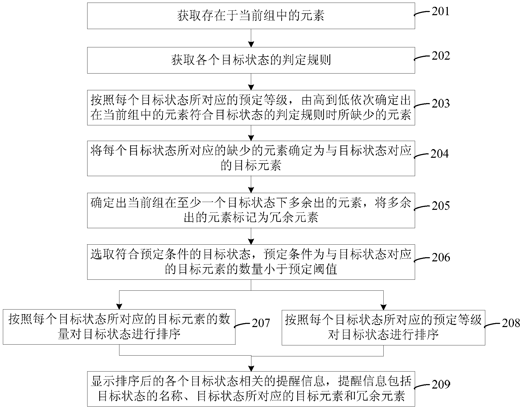 Target state recommendation method and device