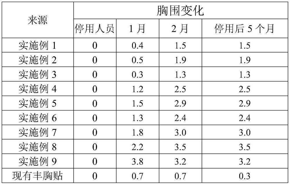 Papaya breast enlargement paste and preparation method thereof