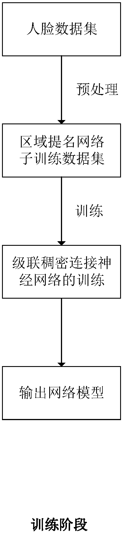 Face detection method based on multi-scale cascade densely connected neural network