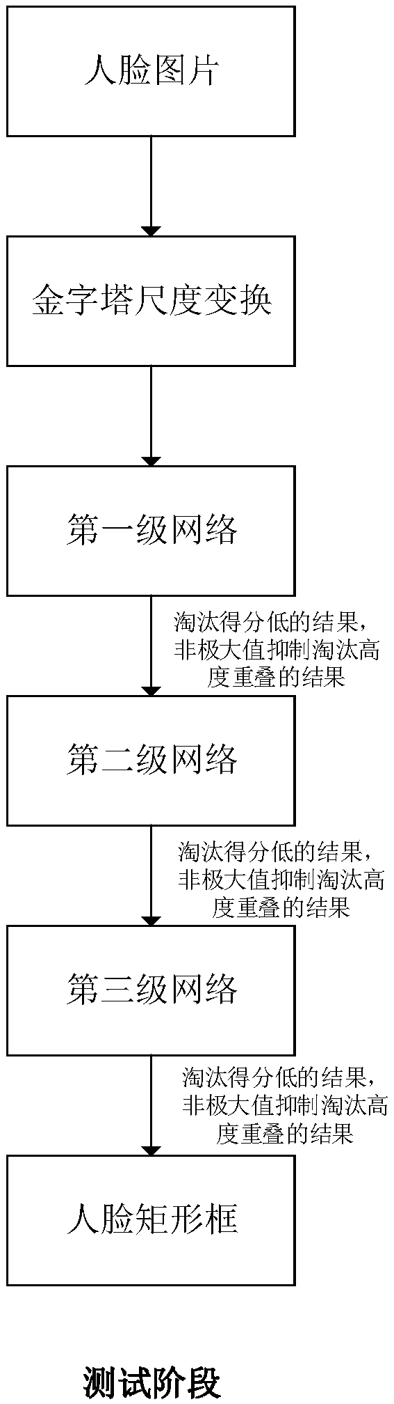 Face detection method based on multi-scale cascade densely connected neural network