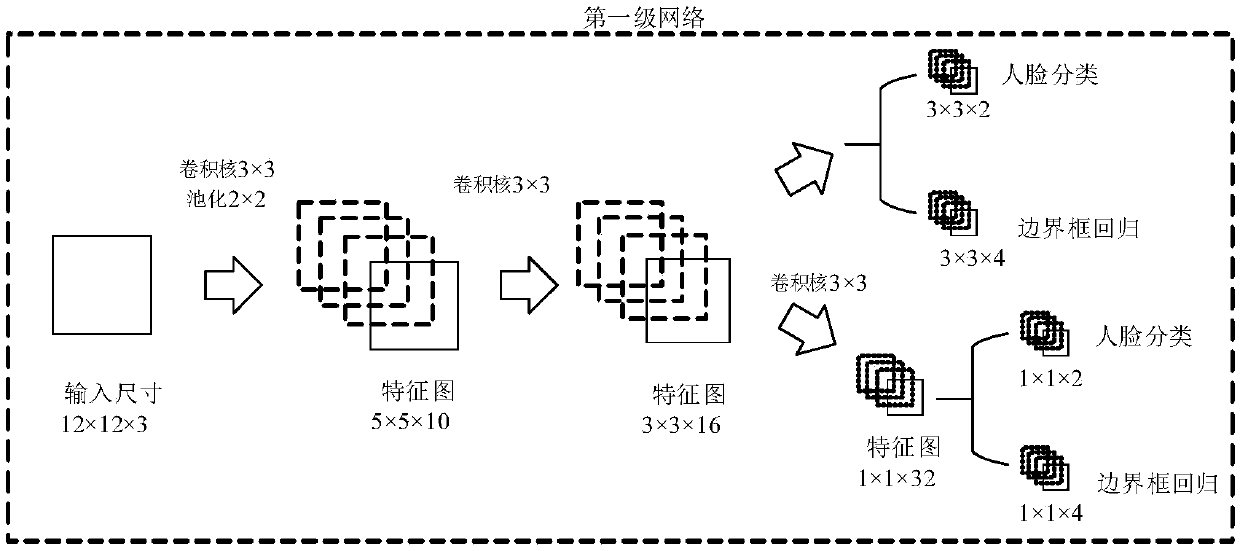 Face detection method based on multi-scale cascade densely connected neural network