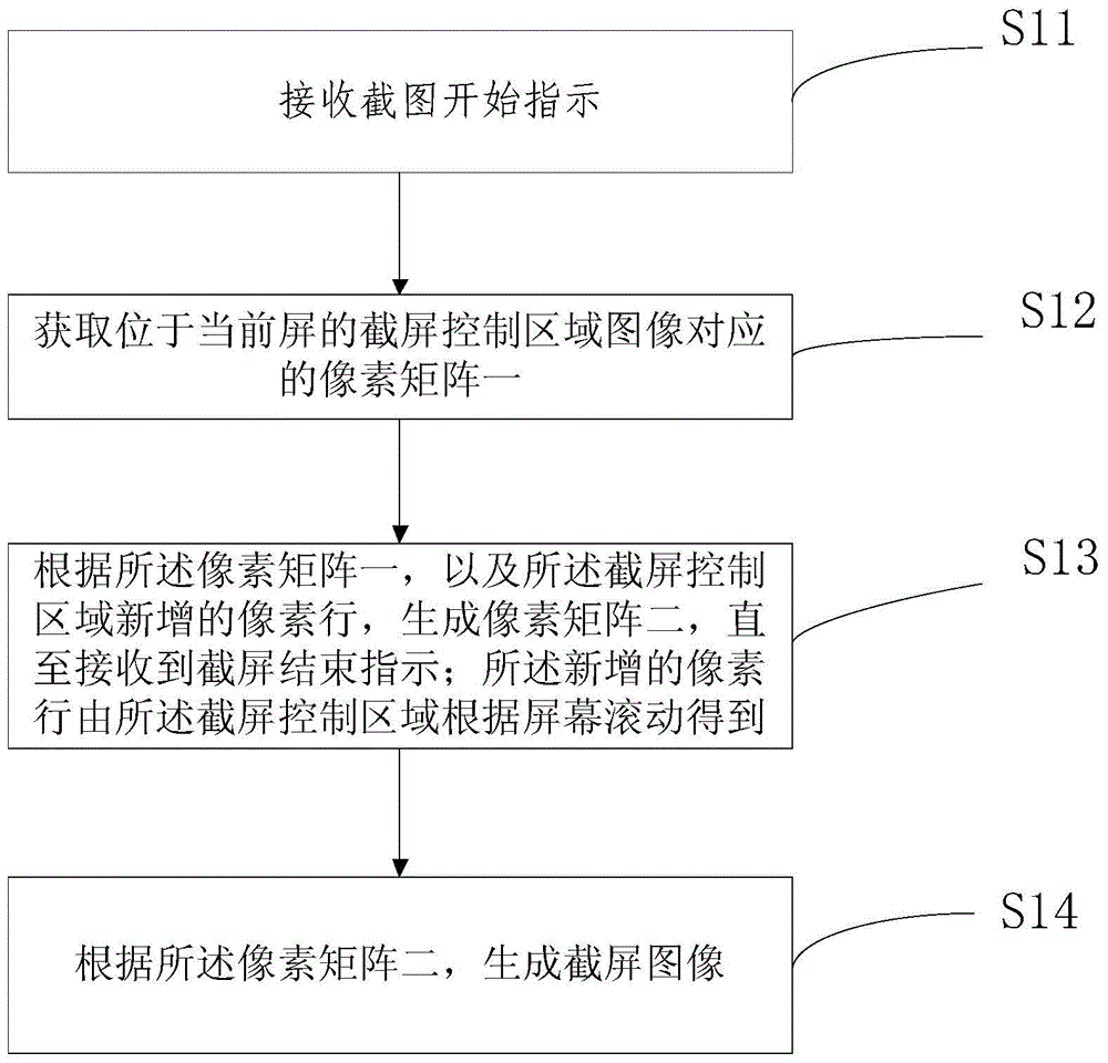 Mobile terminal screen capture method and mobile terminal adopting same