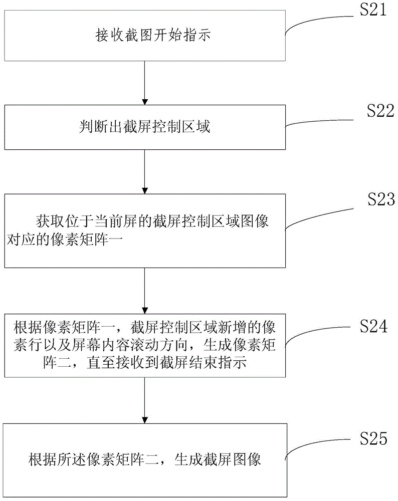 Mobile terminal screen capture method and mobile terminal adopting same