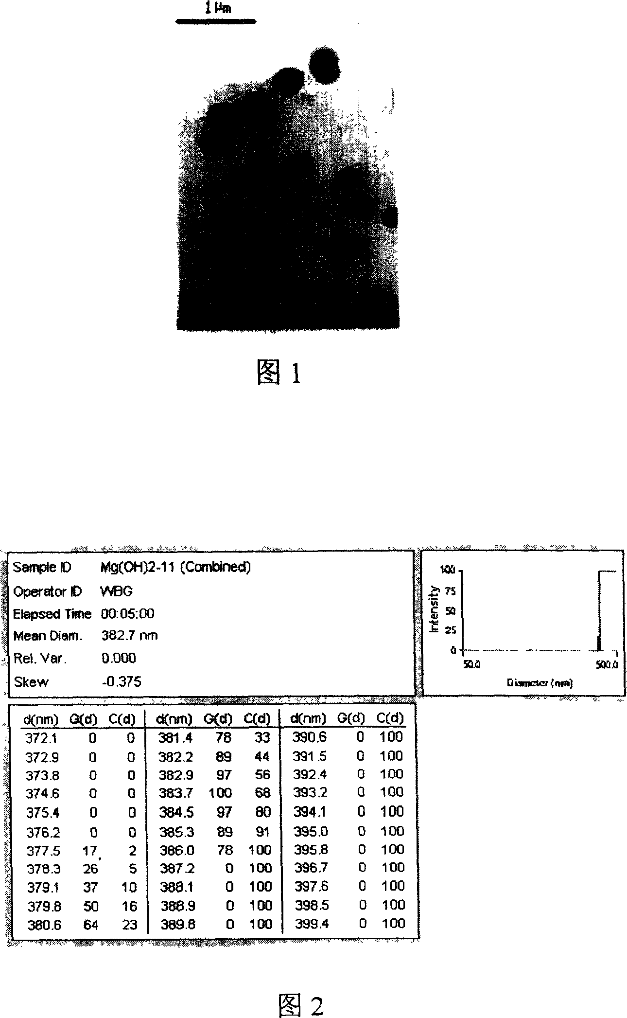 Method of preparing high-purity high-dispersion magnesium hydroxide fire retardant