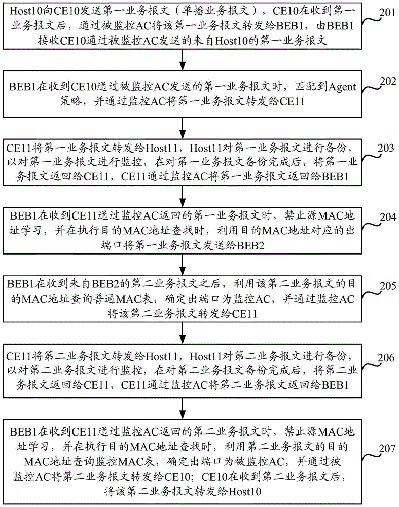 A flow backup method and device