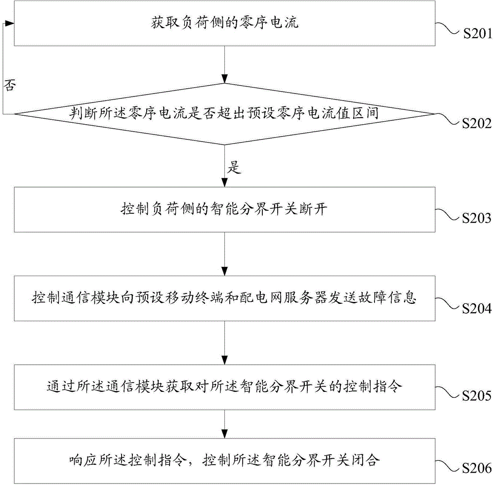 Cable line fault isolation method, device and system