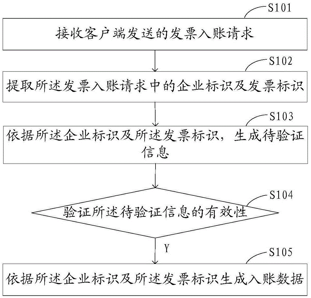 Invoice account-recording method and device