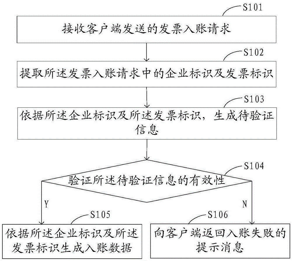 Invoice account-recording method and device