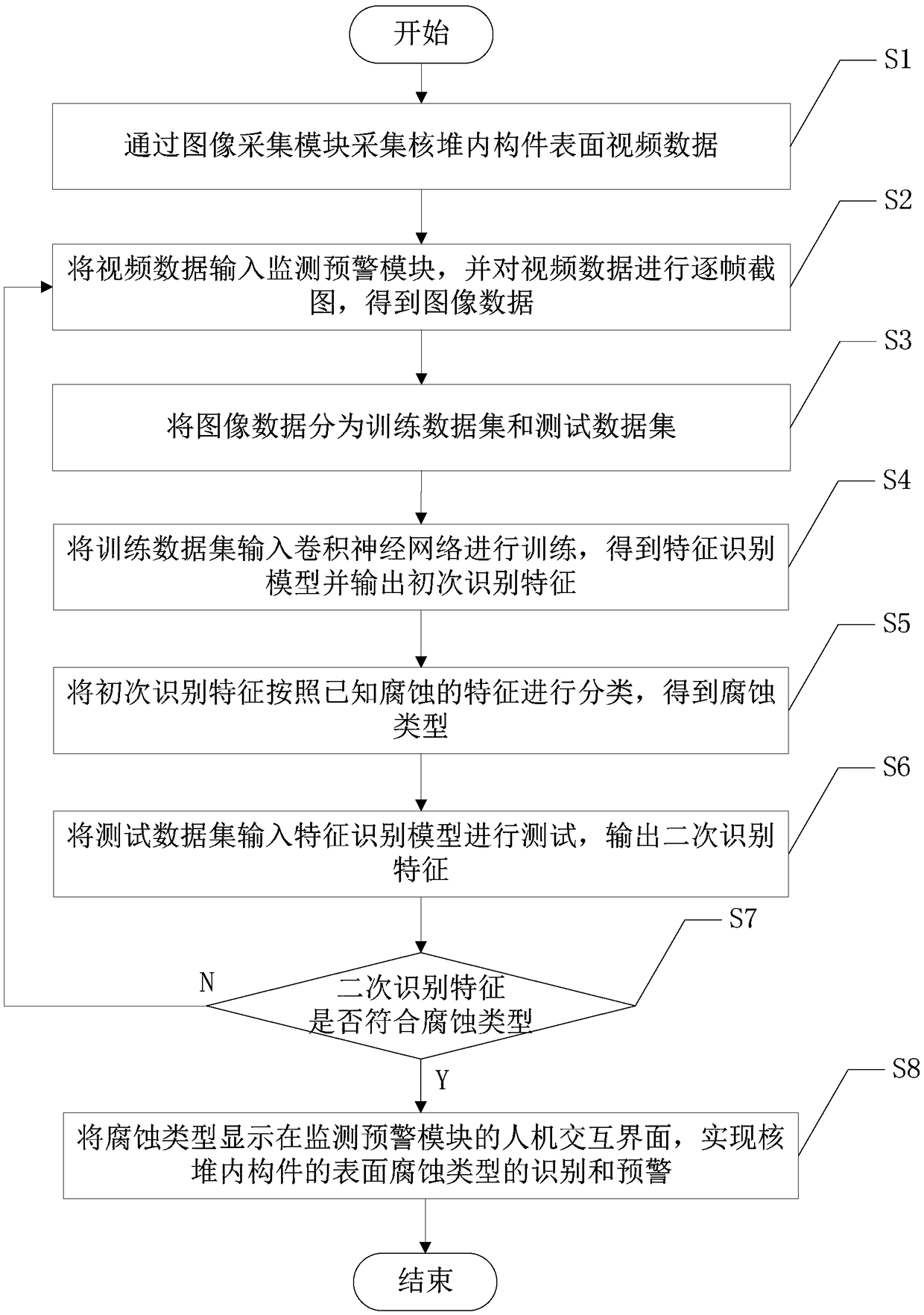 CNN (convolutional neural network)-based method for monitoring internal component surface of nuclear pile