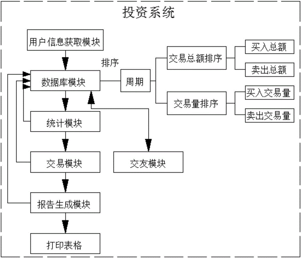 Big data technology based investment method of financial investment system