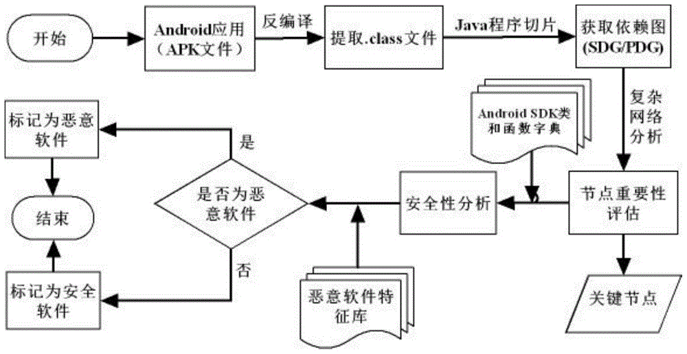 An Android malware detection method based on program slicing technology