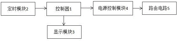 Timing router