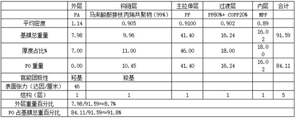 Biaxially oriented polypropylene base film with high surface energy