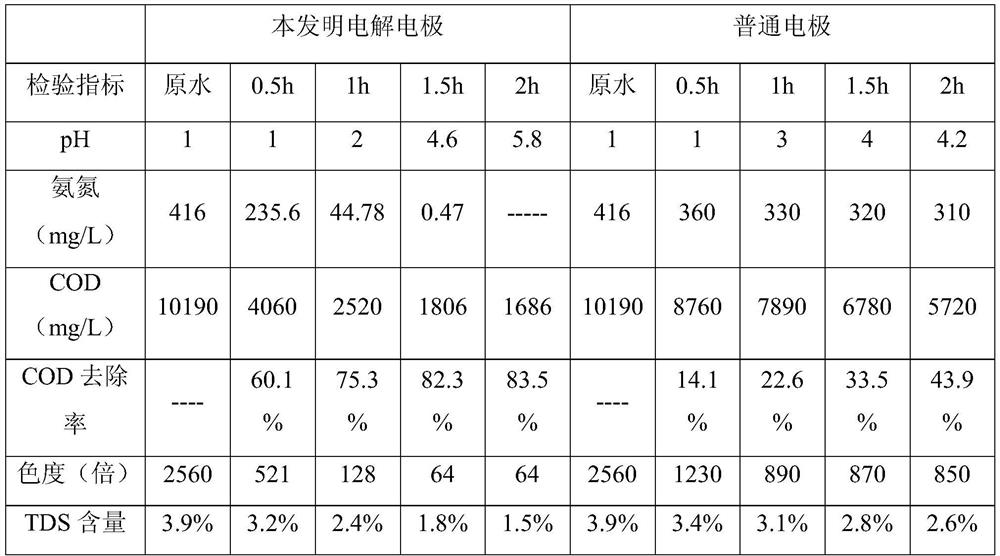 A high-salt and high-cod wastewater electrolysis electrode and electrolytic oxidation treatment method