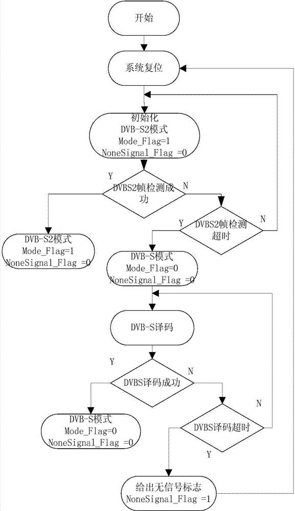 System and method for automatically detecting DVB (digital video broadcasting)-S signals and DVB-S2 signals