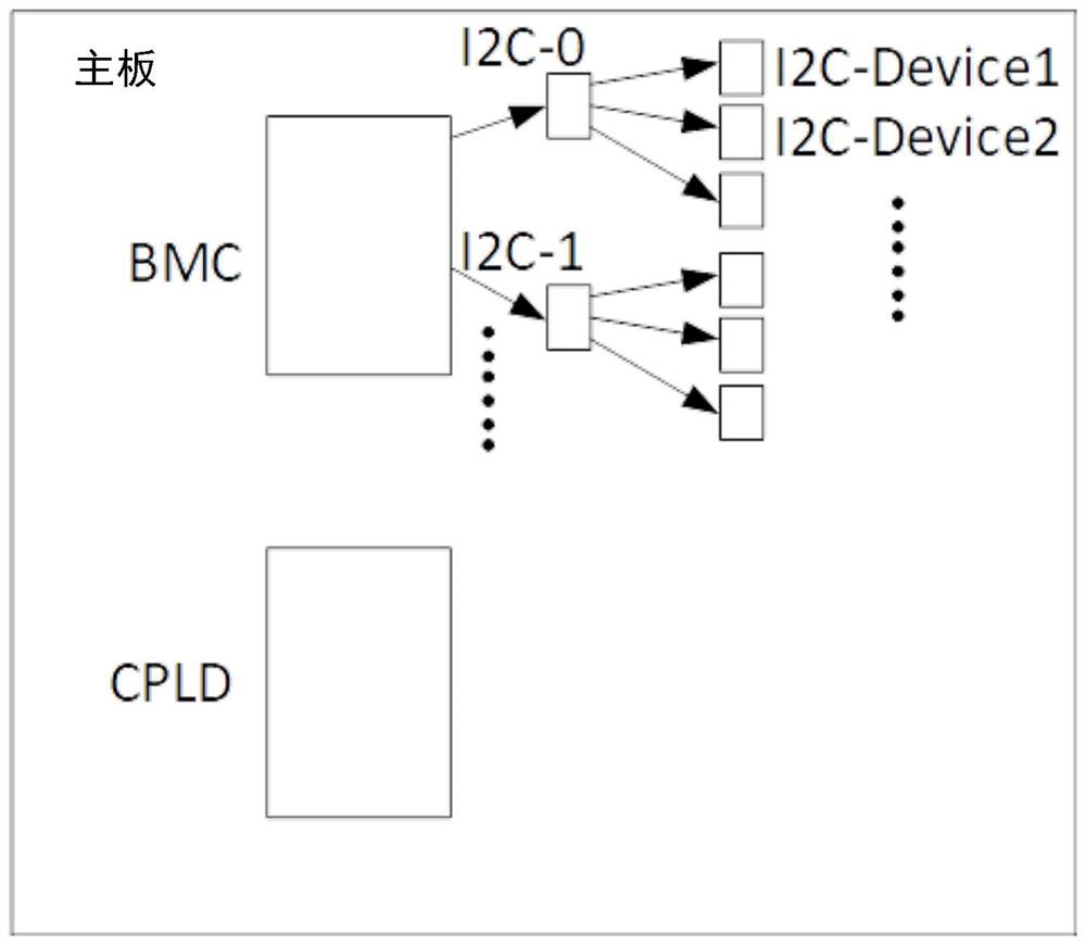 A kind of i via cpld  <sup>2</sup> Method and device for extending c-bus