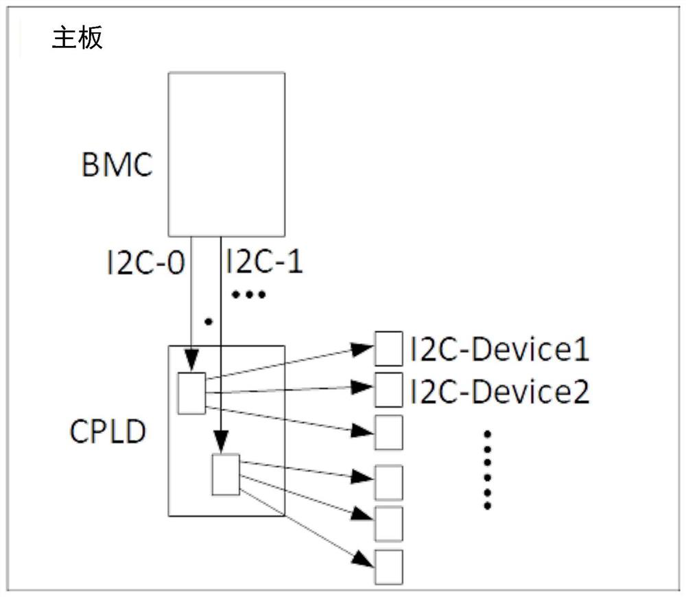 A kind of i via cpld  <sup>2</sup> Method and device for extending c-bus