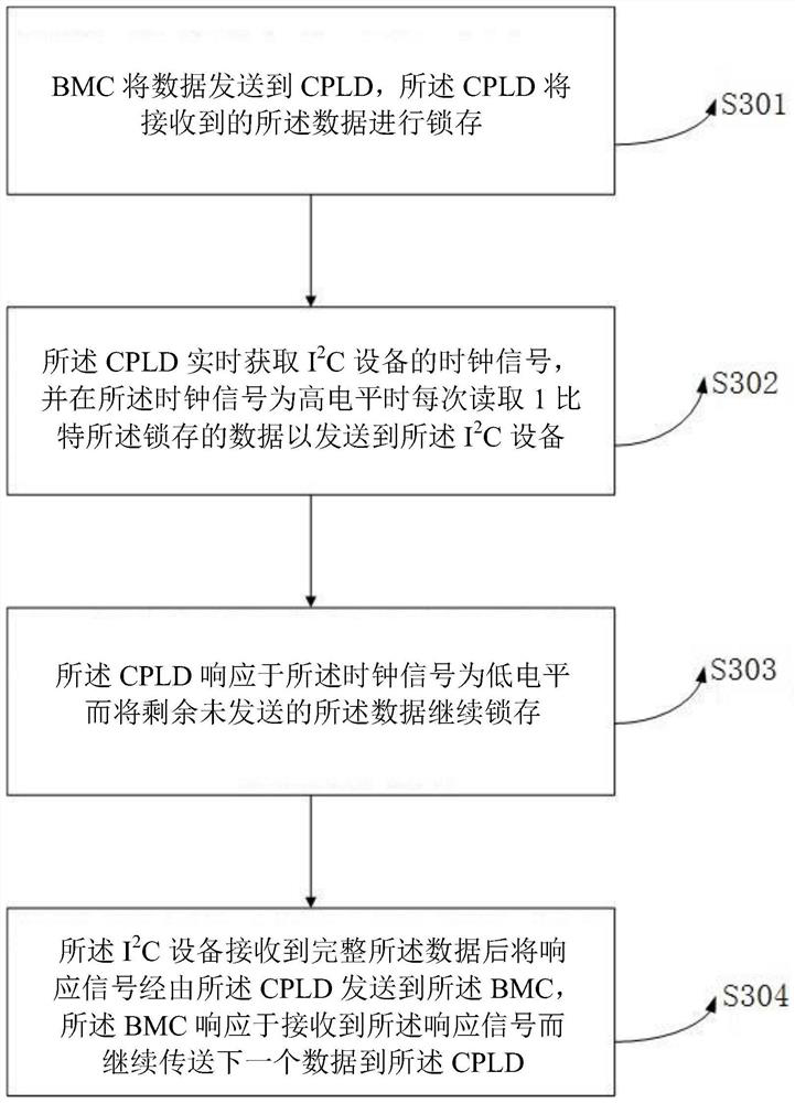 A kind of i via cpld  <sup>2</sup> Method and device for extending c-bus