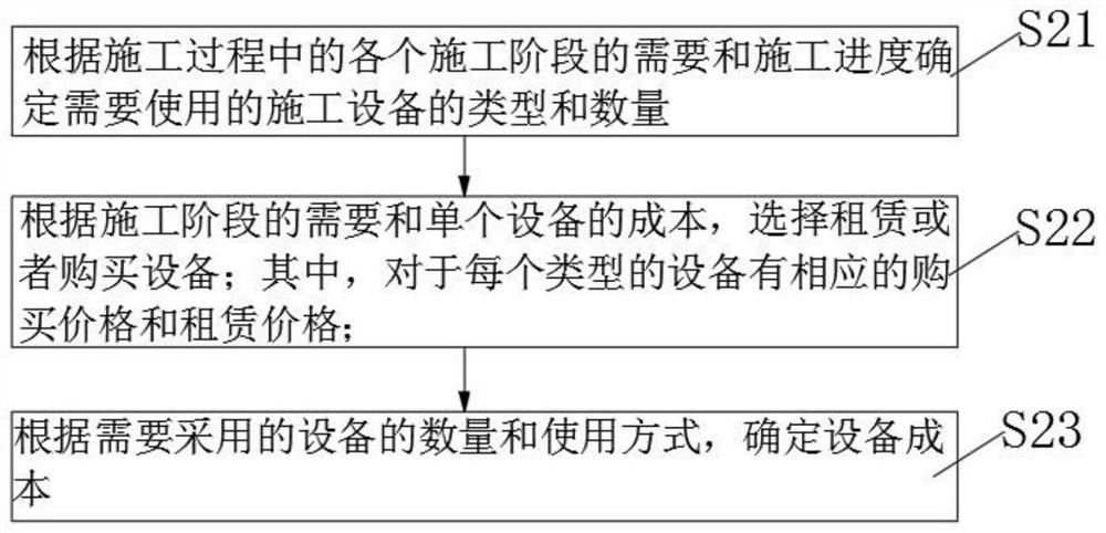 Kindergarten project cost index system method, device and equipment