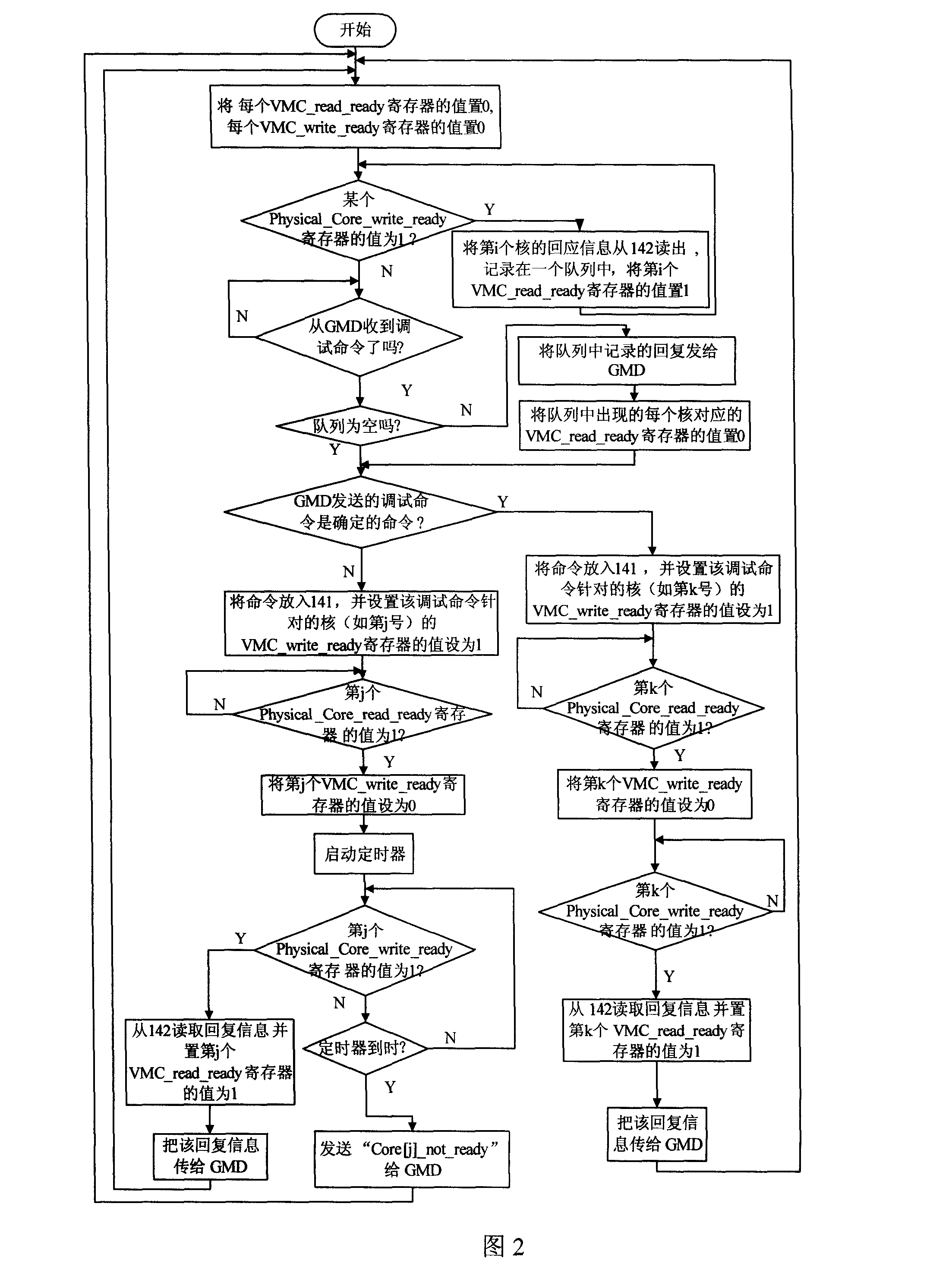 Debug method suitable for multi-processor core system chip