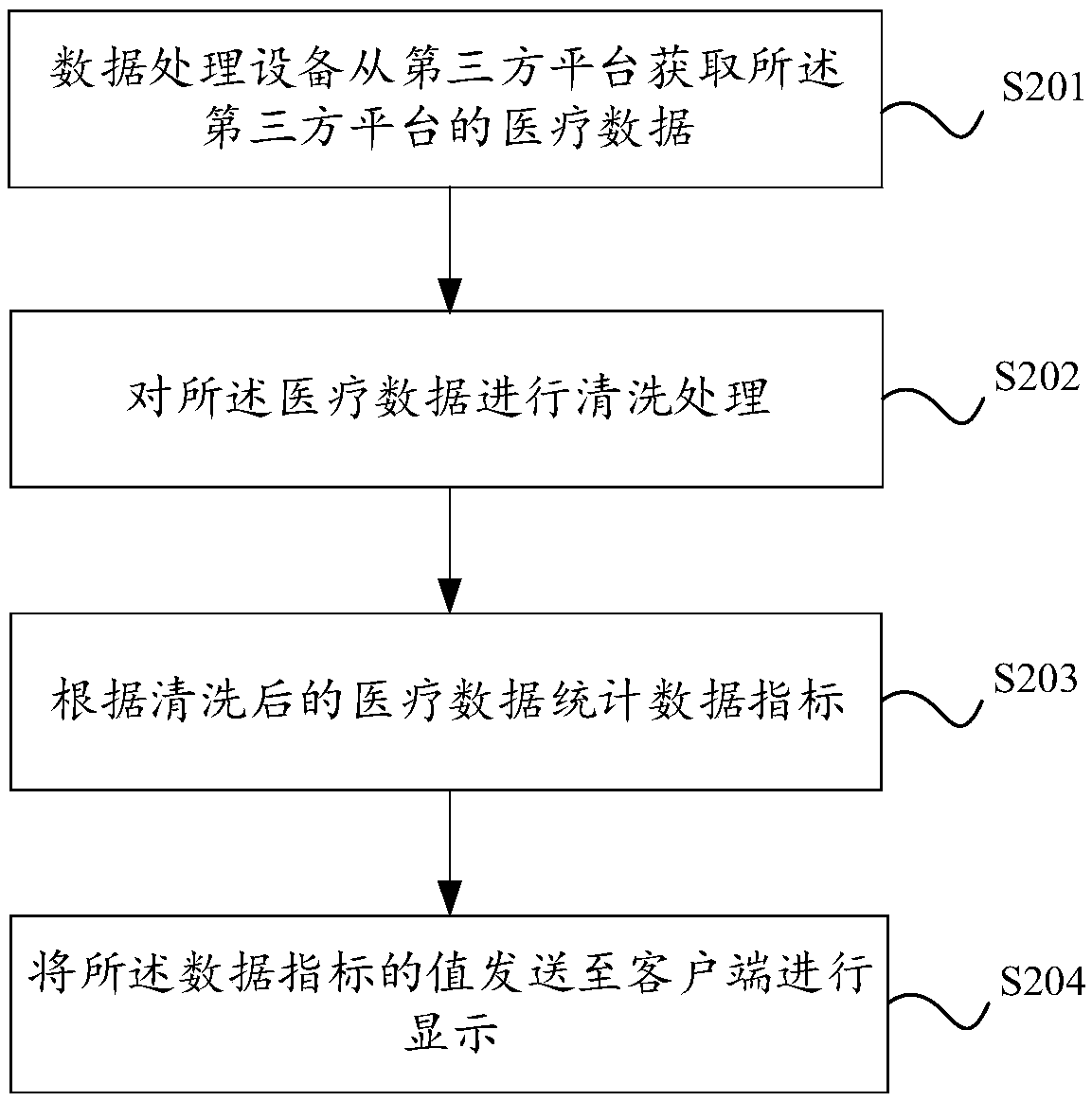 A data processing method and apparatus based on data visualization