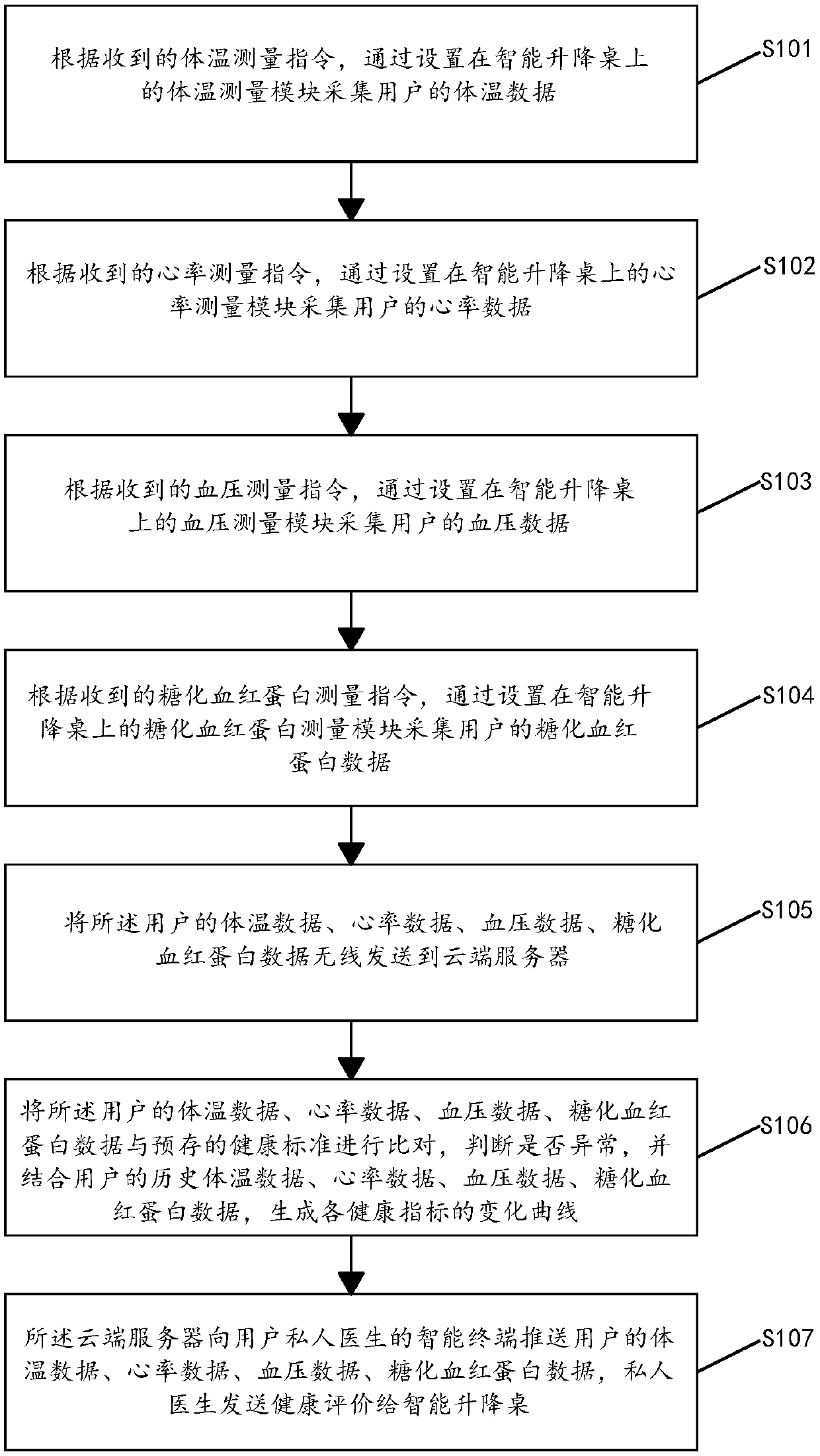 Intelligent health monitoring method and device and intelligent lifting table