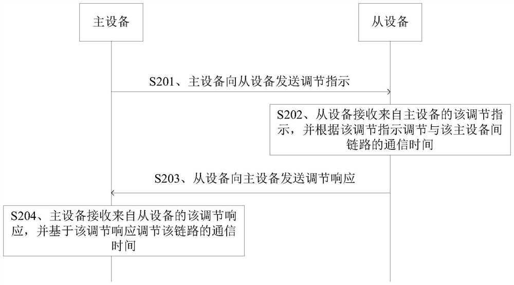 Link processing method, device and storage medium