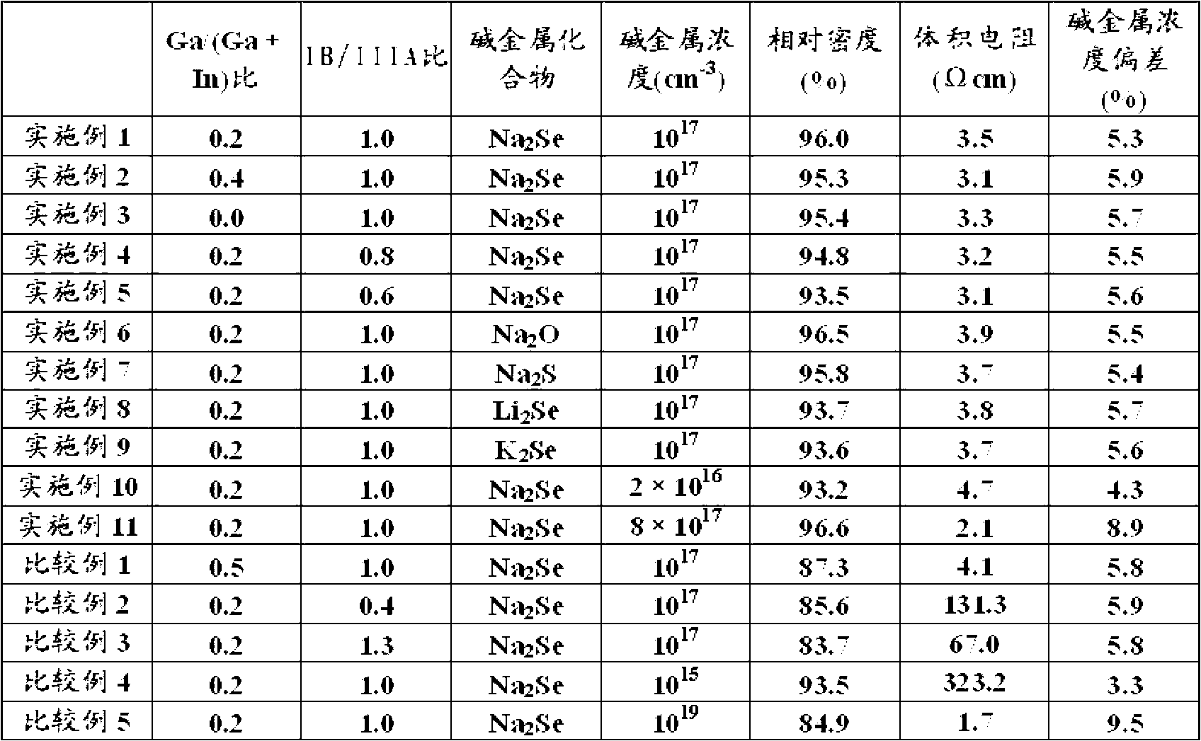 Sputtering target, compound semiconductor thin film, solar cell having compound semiconductor thin film, and method for manufacturing compound semiconductor thin film