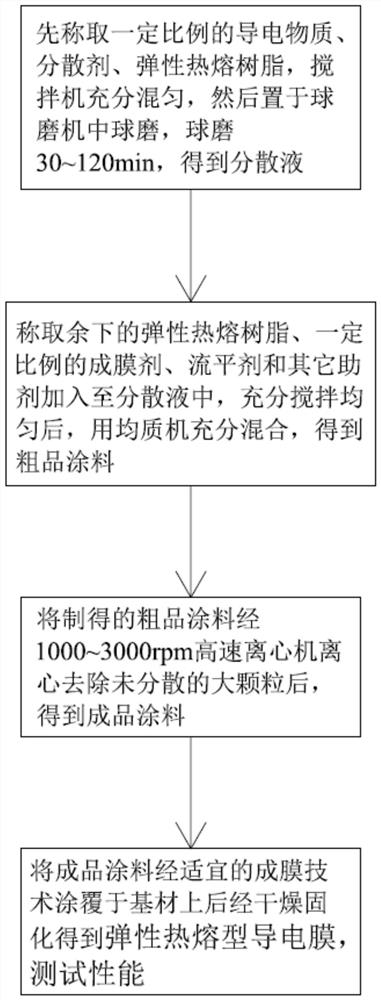 Elastic hot-melt conductive coating, elastic hot-melt conductive film and preparation method