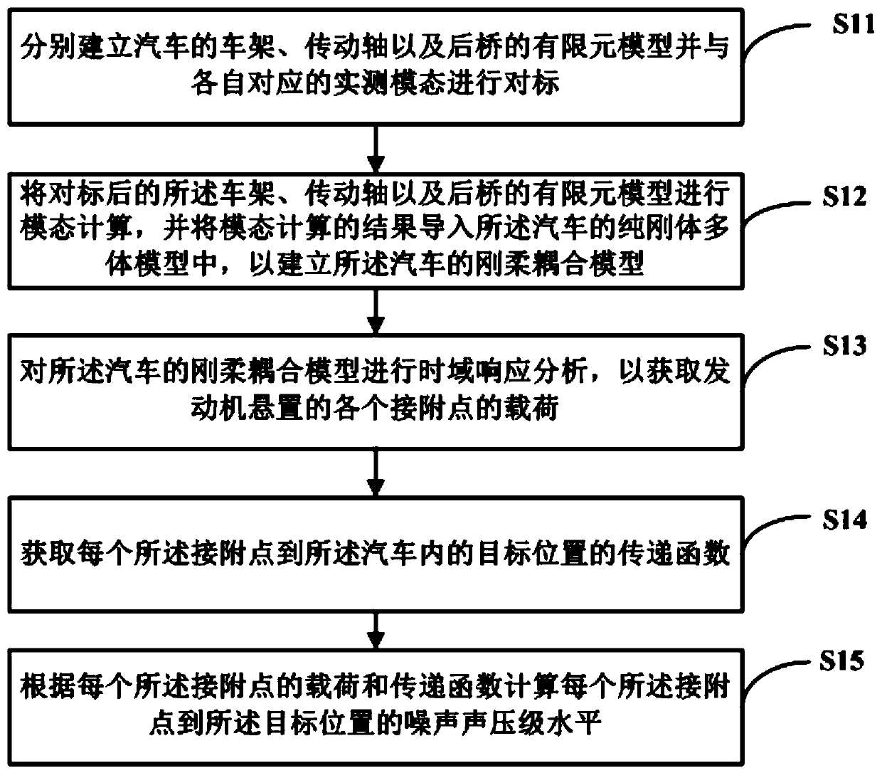 A Calculation Method of Vehicle Interior Noise