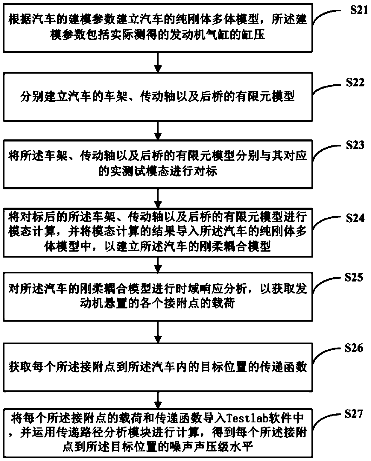 A Calculation Method of Vehicle Interior Noise