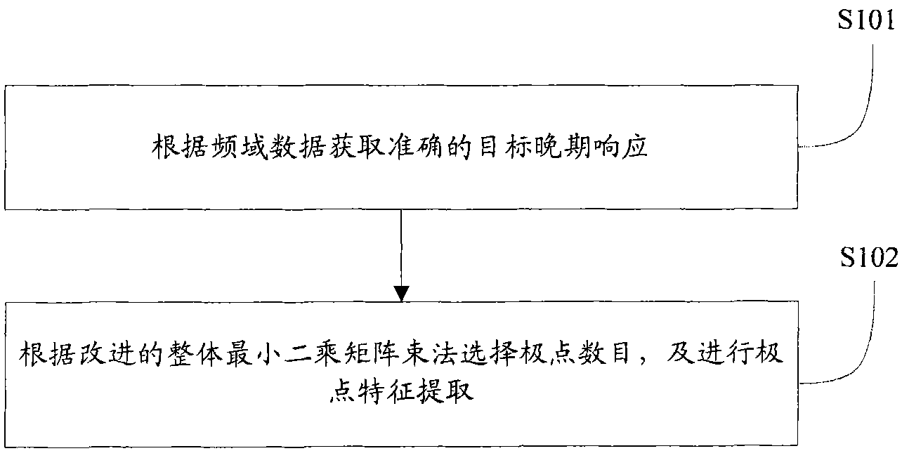 Method and device for extracting pole characteristic of complicated target